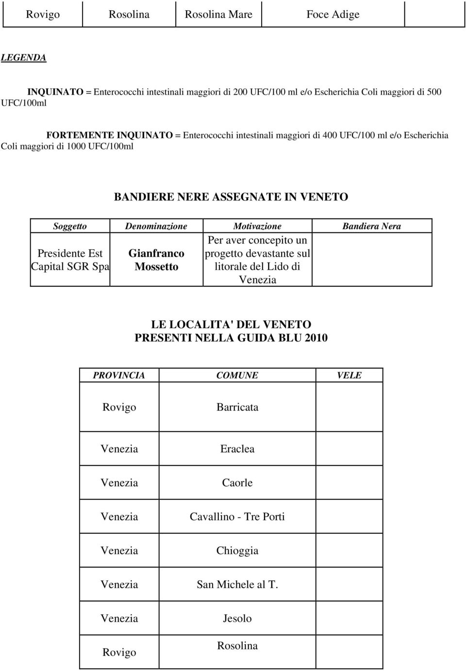 Denominazione Motivazione Bandiera Nera Presidente Est Capital SGR Spa Gianfranco Mossetto Per aver concepito un progetto devastante sul litorale del Lido di LE