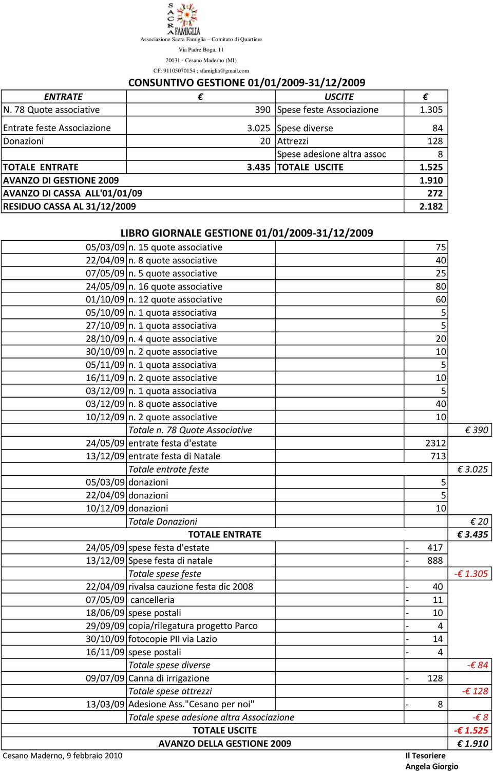 910 272 2.182 LIBRO GIORNALE GESTIONE 01/01/2009-31/12/2009 05/03/09 n. 15 quote associative 75 22/04/09 n. 8 quote associative 40 07/05/09 n. 5 quote associative 25 24/05/09 n.