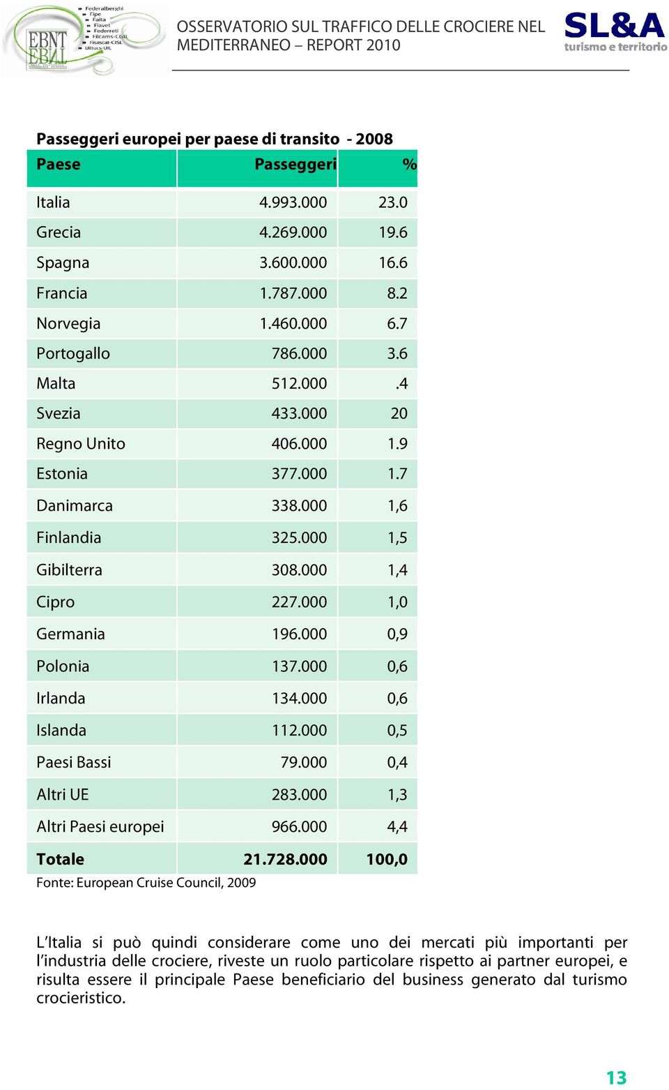 000 0,6 Irlanda 134.000 0,6 Islanda 112.000 0,5 Paesi Bassi 79.000 0,4 Altri UE 283.000 1,3 Altri Paesi europei 966.000 4,4 Totale 21.728.