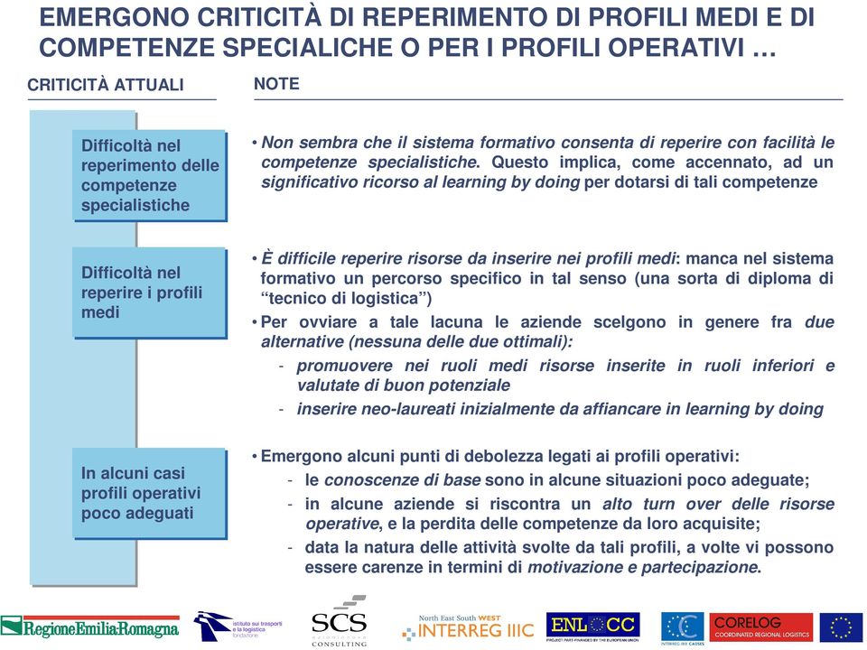 Questo implica, come accennato, ad un significativo ricorso al learning by doing per dotarsi di tali competenze Difficoltà nel reperire i profili medi È difficile reperire risorse da inserire nei