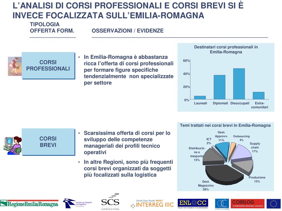 20% Destinatari corsi professionali in Emilia-Romagna 0% Laureati Diplomati Disoccupati Extracomunitari CORSI BREVI Scarsissima offerta di corsi per lo sviluppo delle competenze manageriali dei