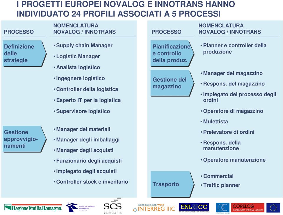 Gestione del magazzino Planner e controller della produzione Manager del magazzino Respons.