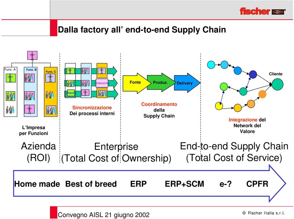 Delivery Cliente L Impresa per Funzioni Azienda (ROI) Sincronizzazione Dei processi interni