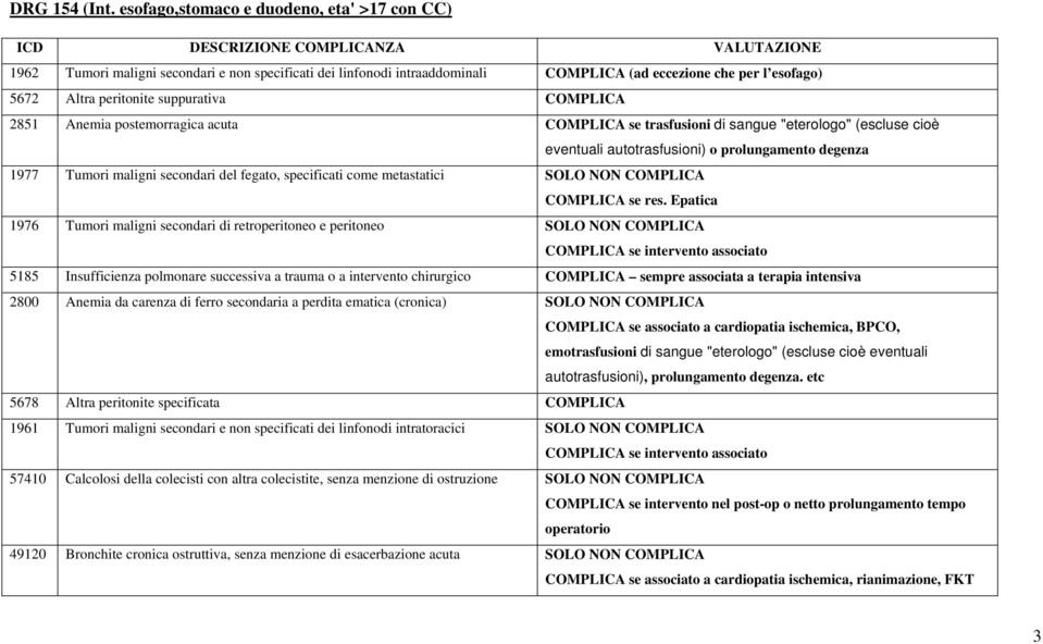 esofago) 5672 Altra peritonite suppurativa COMPLICA 2851 Anemia postemorragica acuta COMPLICA se trasfusioni di sangue "eterologo" (escluse cioè eventuali autotrasfusioni) o prolungamento degenza