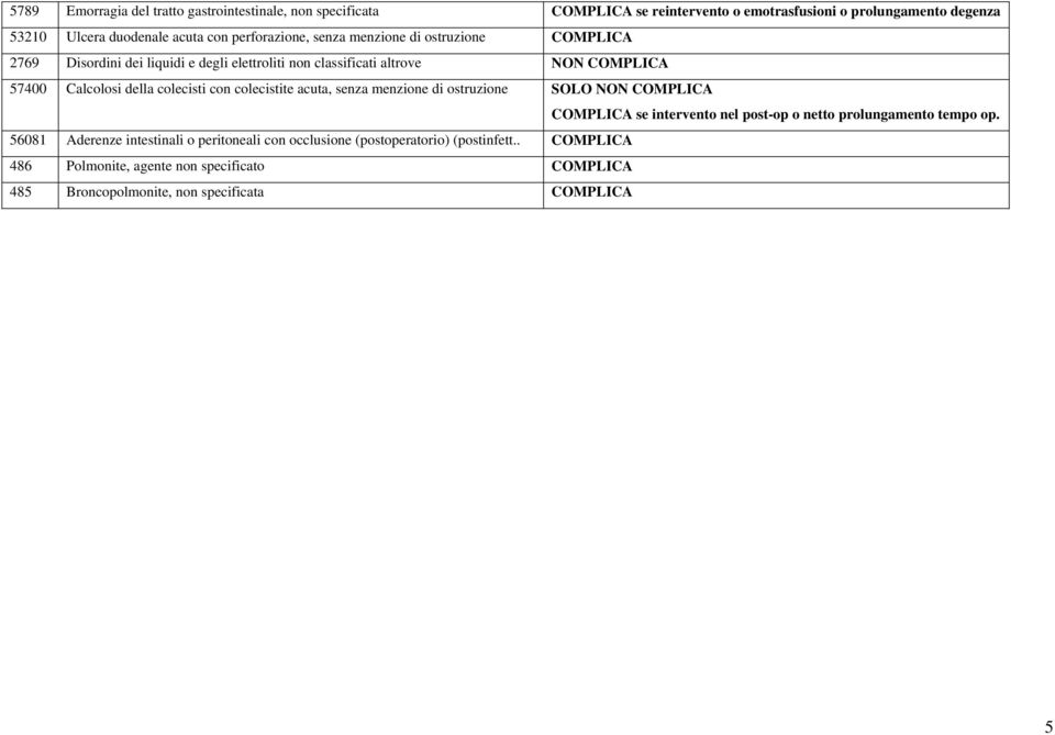 COMPLICA 57400 Calcolosi della colecisti con colecistite acuta, senza menzione di ostruzione SOLO NON COMPLICA op.