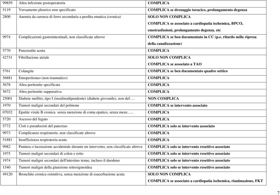 etc 9974 Complicazioni gastrointestinali, non classificate altrove COMPLICA se ben documentato in CC (p.e. ritardo nella ripresa della canalizzazione) 5770 Pancreatite acuta COMPLICA 42731