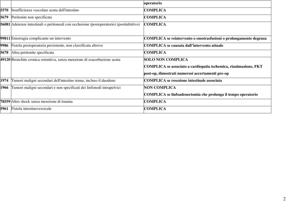 causata dall intervento attuale 5678 Altra peritonite specificata COMPLICA 49120 Bronchite cronica ostruttiva, senza menzione di esacerbazione acuta SOLO NON COMPLICA COMPLICA se associato a