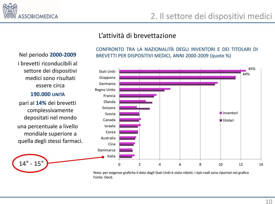 14-15 CONFRONTO TRA LA NAZIONALITÀ DEGLI INVENTORI E DEI TITOLARI DI BREVETTI PER DISPOSITIVI MEDICI, ANNI 2000-2009 (quote %) Stati Uniti Giappone Germania Regno Unito Francia Olanda