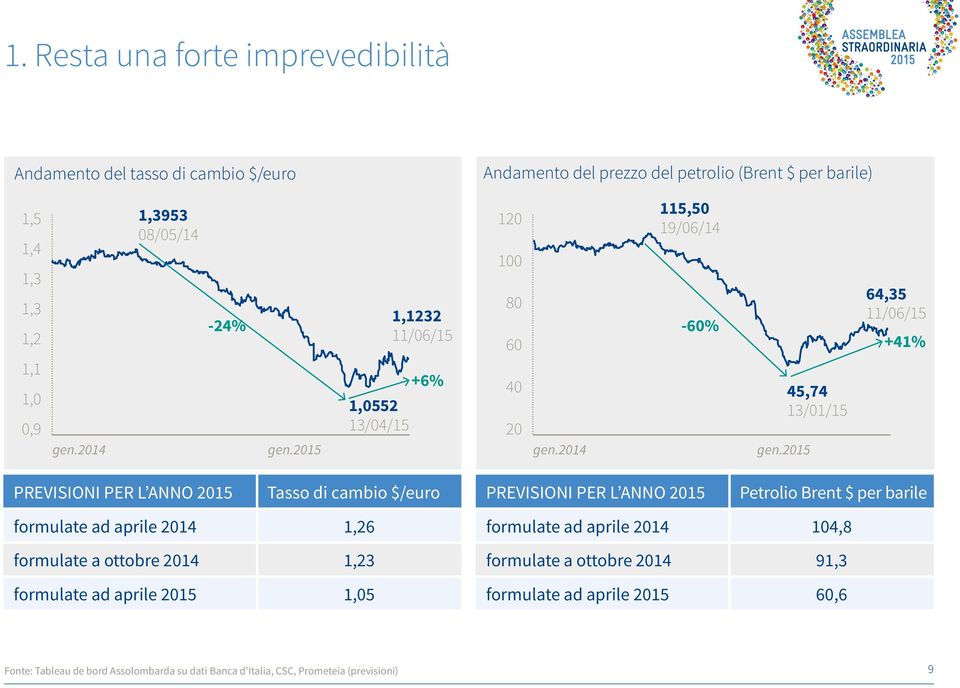 2015 45,74 13/01/15 64,35 11/06/15 +41% PREVISIONI PER L ANNO 2015 Tasso di cambio $/euro PREVISIONI PER L ANNO 2015 Petrolio Brent $ per barile formulate ad aprile 2014 1,26