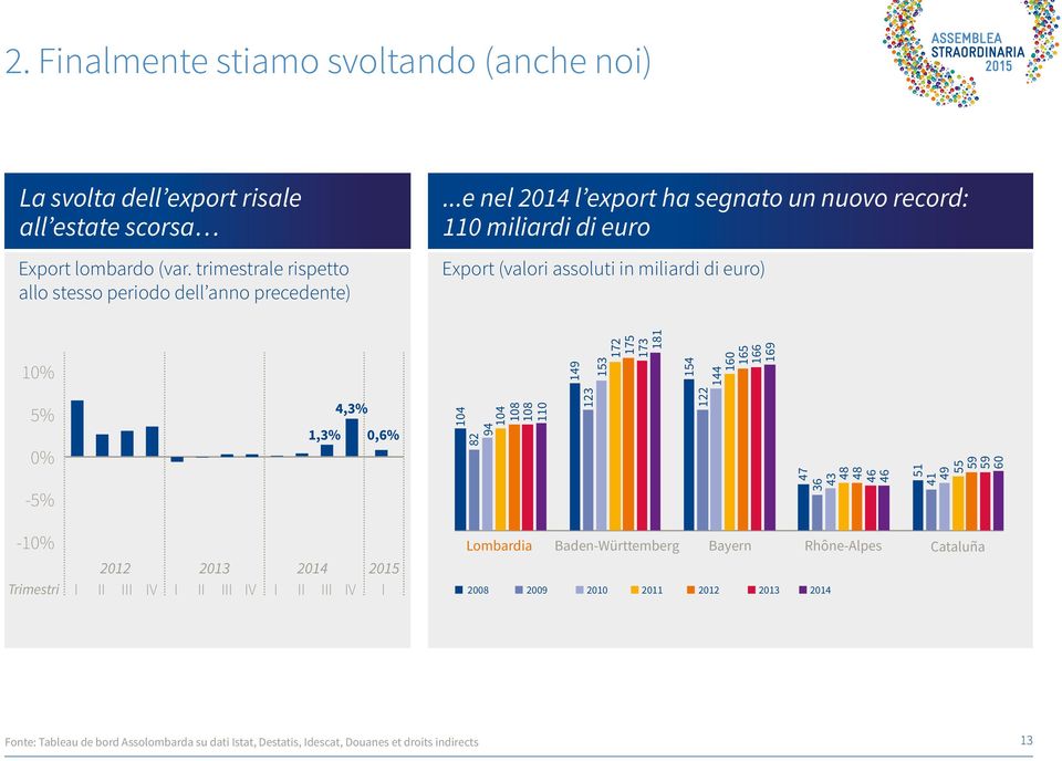 -5% 4,3% 1,3% 0,6% 104 82 94 104 108 108 110 123 122 47 36 43 48 48 46 46 51 41 49 55 59 59 60-10% Trimestri 2012 2013 2014 2015 I II III IV I II III IV I II III IV I Lombardia