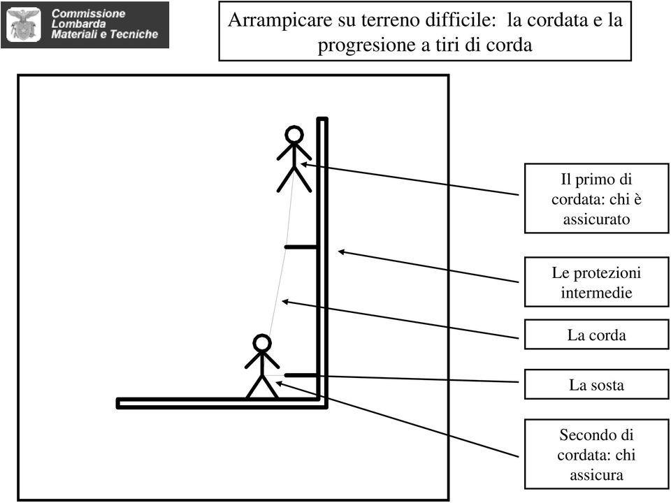 cordata: chi è assicurato Le protezioni