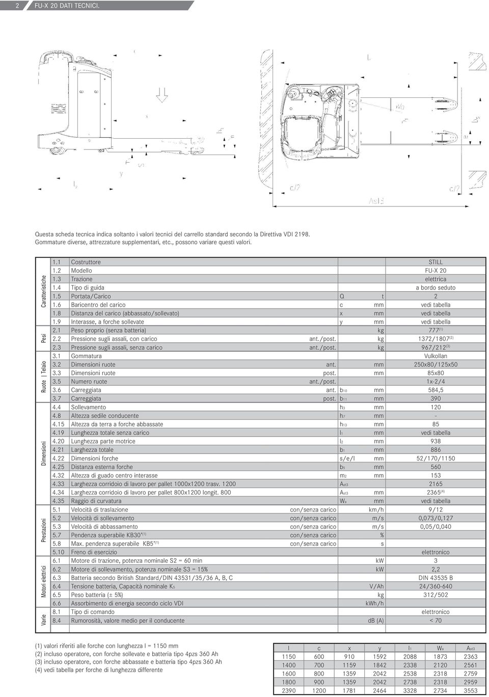 4 Tipo di guida a bordo seduto 1.5 Portata/Carico Q t 2 1.6 Baricentro del carico c mm vedi tabella 1.8 Distanza del carico (abbassato/sollevato) x mm vedi tabella 1.