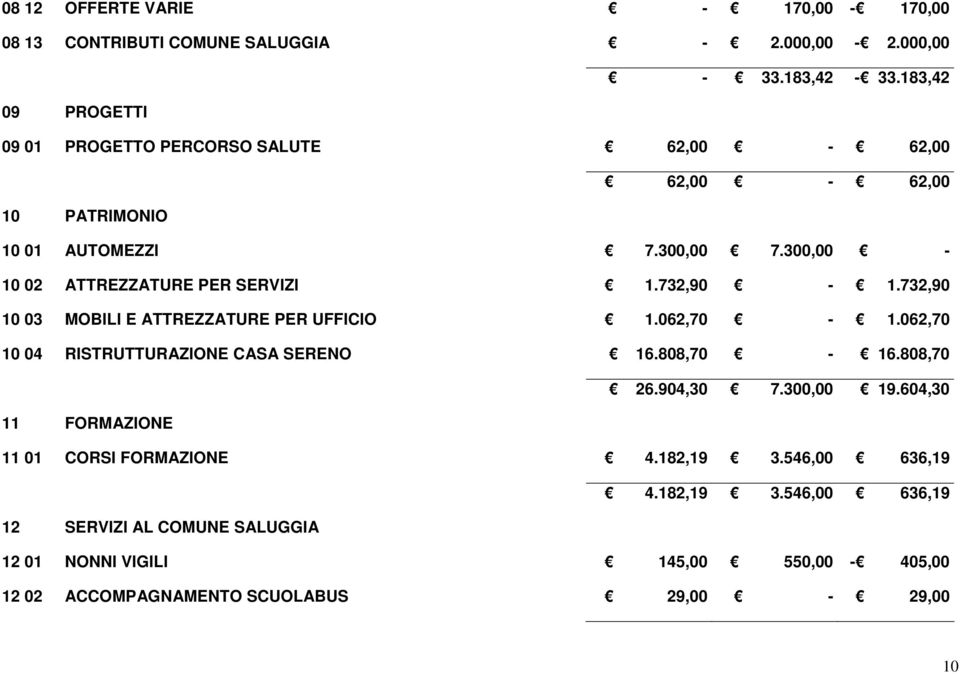 732,90-1.732,90 10 03 MOBILI E ATTREZZATURE PER UFFICIO 1.062,70-1.062,70 10 04 RISTRUTTURAZIONE CASA SERENO 16.808,70-16.808,70 26.904,30 7.300,00 19.