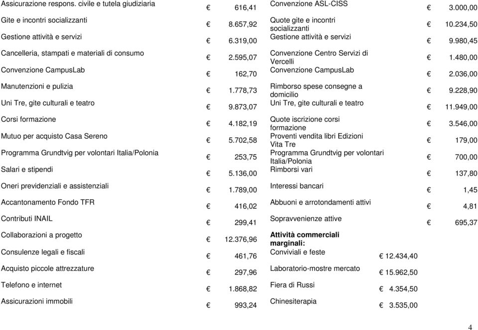 595,07 162,70 Convenzione Centro Servizi di Vercelli Convenzione CampusLab 1.480,00 2.036,00 Manutenzioni e pulizia Uni Tre, gite culturali e teatro 1.778,73 9.