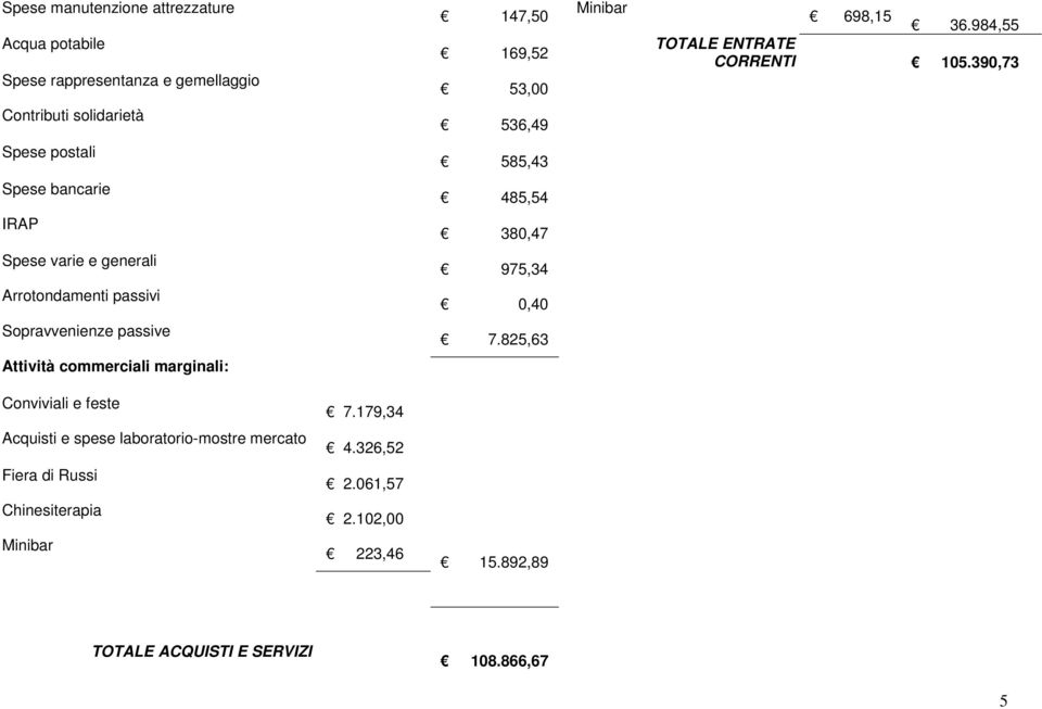 390,73 Contributi solidarietà 536,49 Spese postali 585,43 Spese bancarie 485,54 IRAP 380,47 Spese varie e generali 975,34 Arrotondamenti