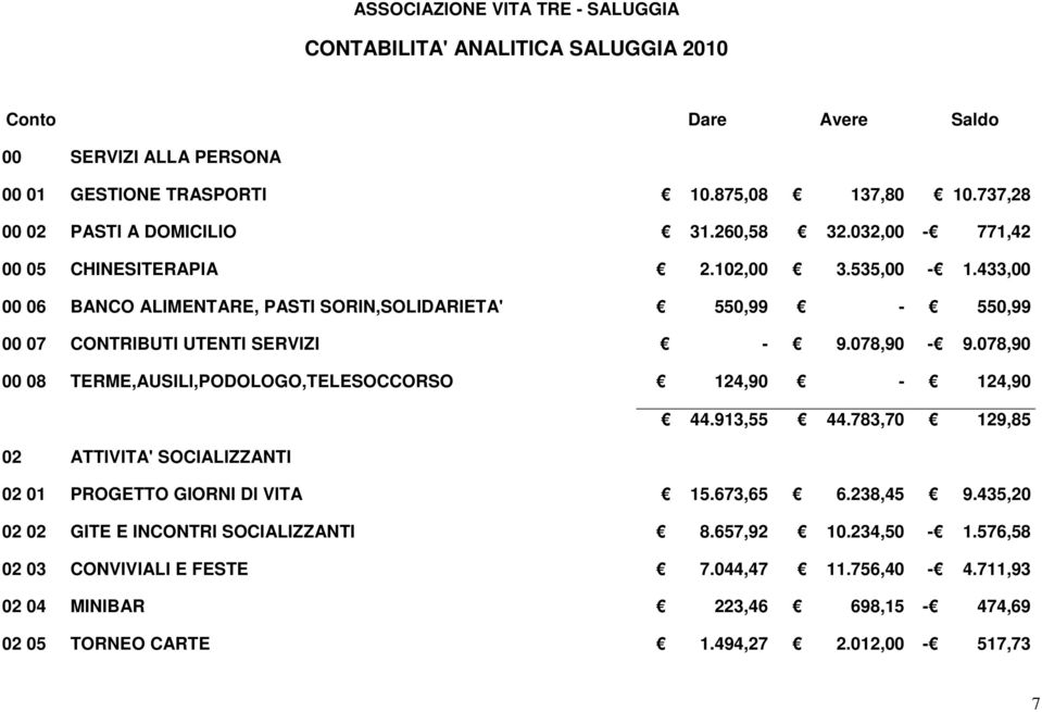 433,00 00 06 BANCO ALIMENTARE, PASTI SORIN,SOLIDARIETA' 550,99-550,99 00 07 CONTRIBUTI UTENTI SERVIZI - 9.078,90-9.078,90 00 08 TERME,AUSILI,PODOLOGO,TELESOCCORSO 124,90-124,90 44.