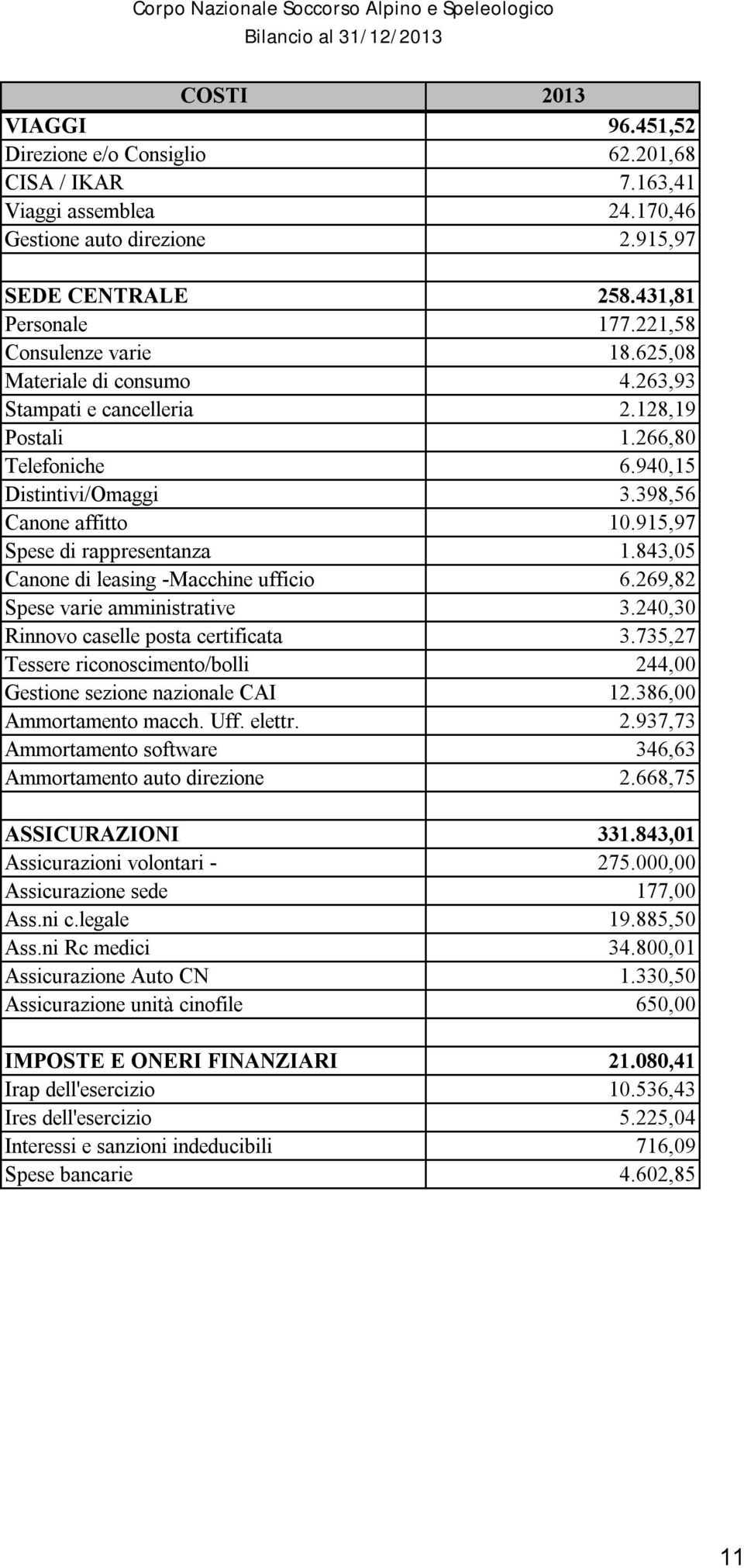 398,56 Canone affitto 10.915,97 Spese di rappresentanza 1.843,05 Canone di leasing -Macchine ufficio 6.269,82 Spese varie amministrative 3.240,30 Rinnovo caselle posta certificata 3.