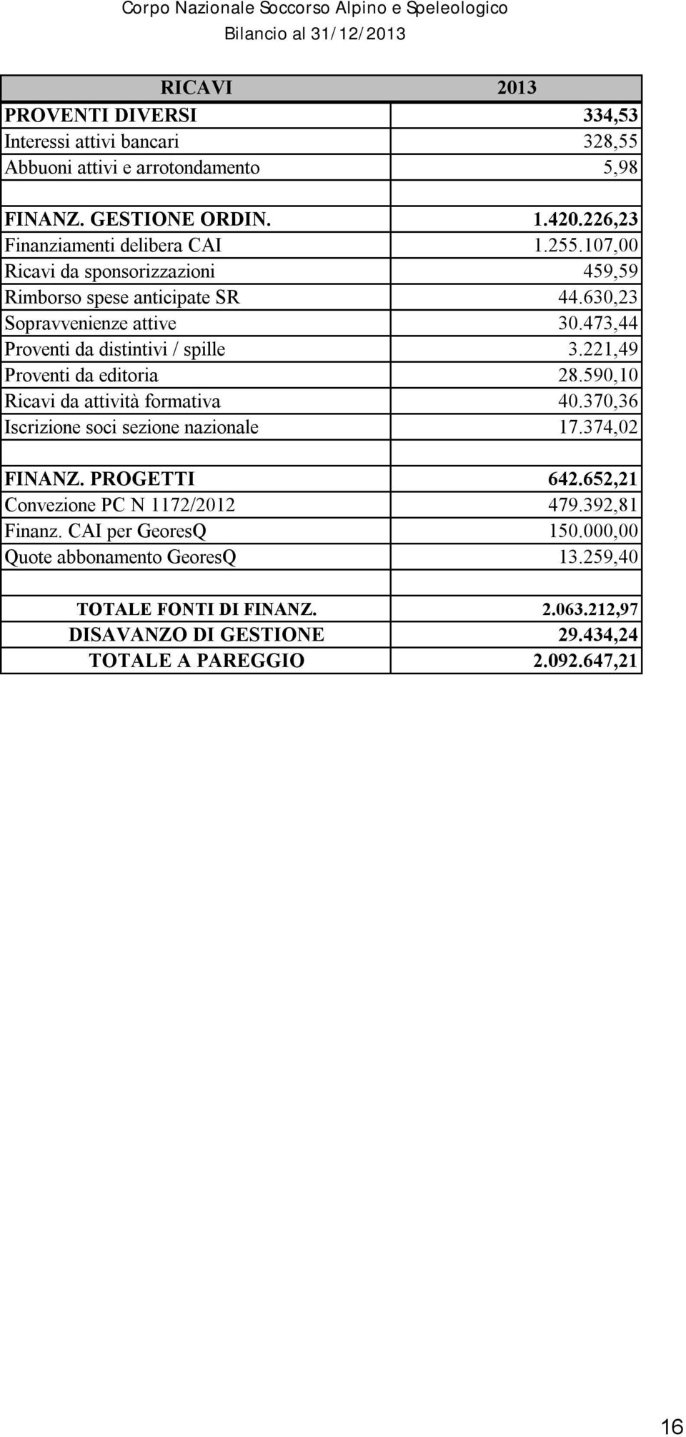 473,44 Proventi da distintivi / spille 3.221,49 Proventi da editoria 28.590,10 Ricavi da attività formativa 40.370,36 Iscrizione soci sezione nazionale 17.374,02 FINANZ.