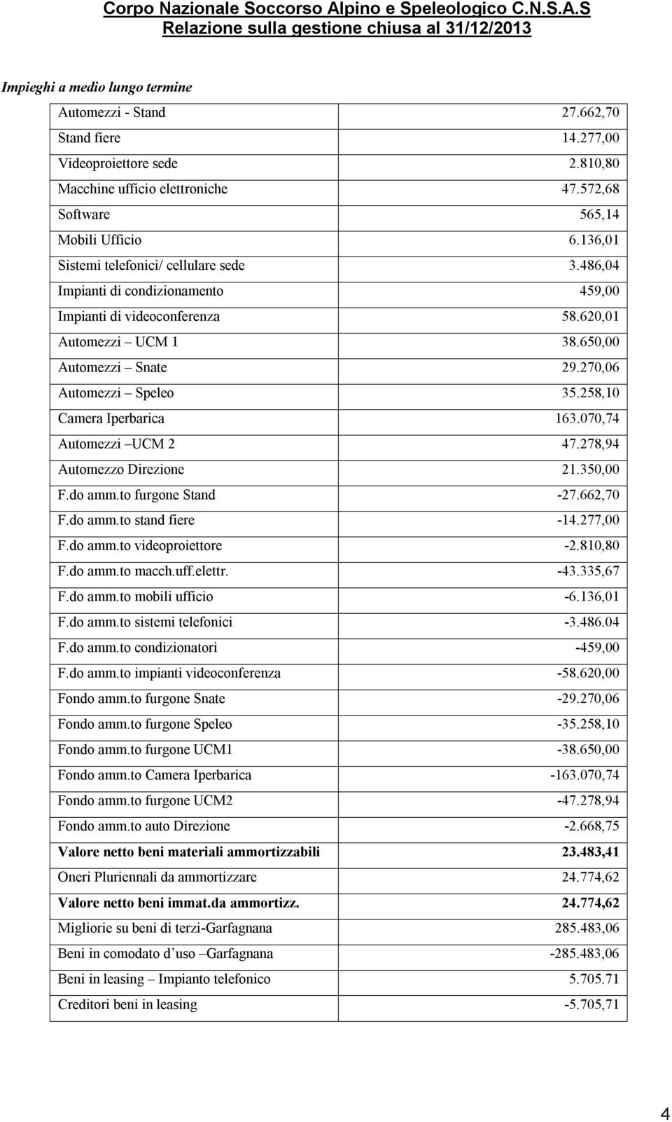 486,04 Impianti di condizionamento 459,00 Impianti di videoconferenza 58.620,01 Automezzi UCM 1 38.650,00 Automezzi Snate 29.270,06 Automezzi Speleo 35.258,10 Camera Iperbarica 163.