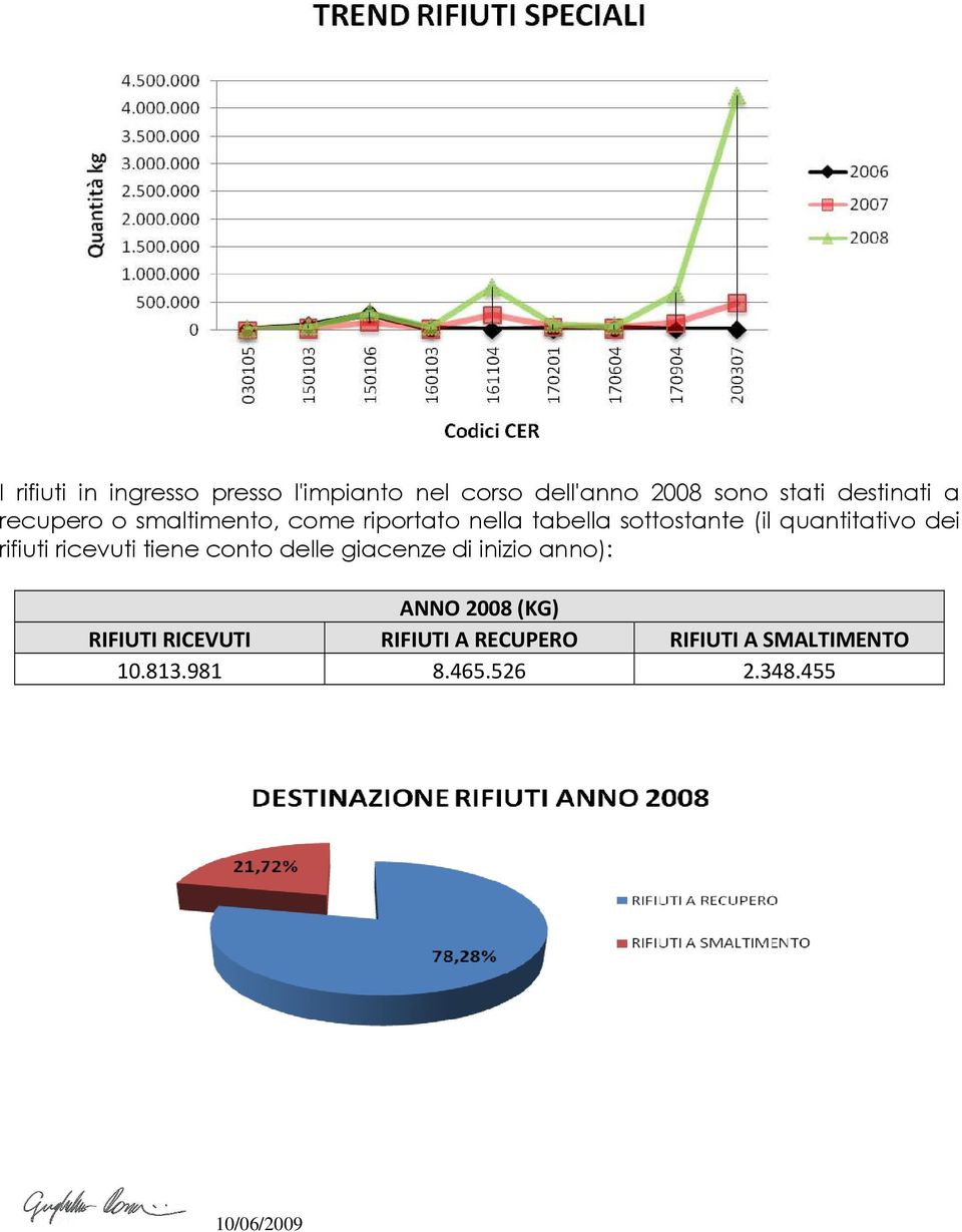 quantitativo dei rifiuti ricevuti tiene conto delle giacenze di inizio anno): ANNO