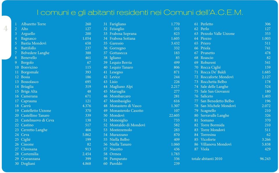 Camerana 671 17 Caprauna 121 18 Carrù 4.376 19 Castelletto Uzzone 370 20 Castellino Tanaro 339 21 Castelnuovo di Ceva 138 22 Castino 517 23 Cerretto Langhe 466 24 Ceva 5.