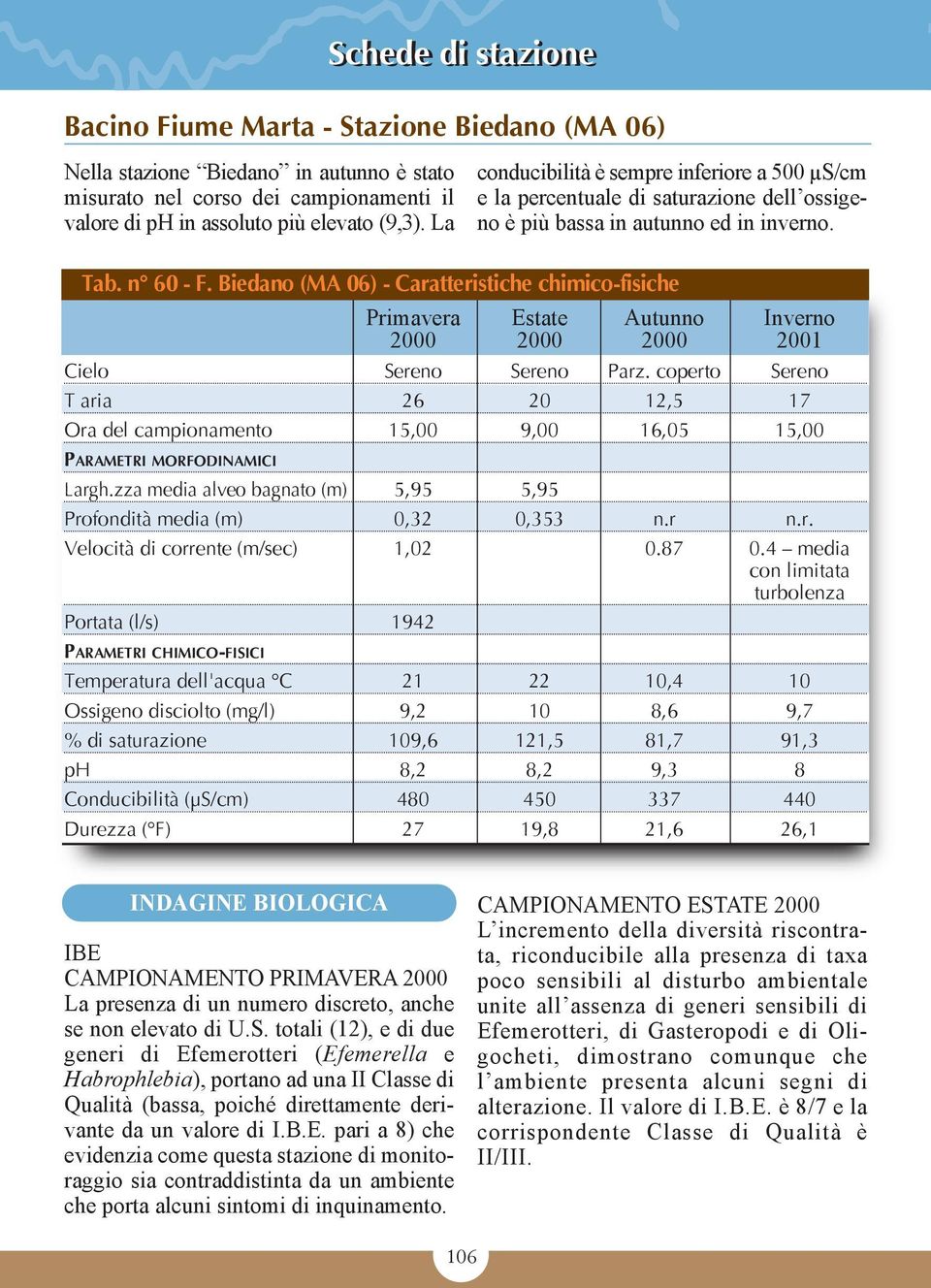 Biedano (MA 06) - Caratteristiche chimico-fisiche Primavera Estate Autunno Inverno 2000 2000 2000 2001 Cielo Sereno Sereno Parz.