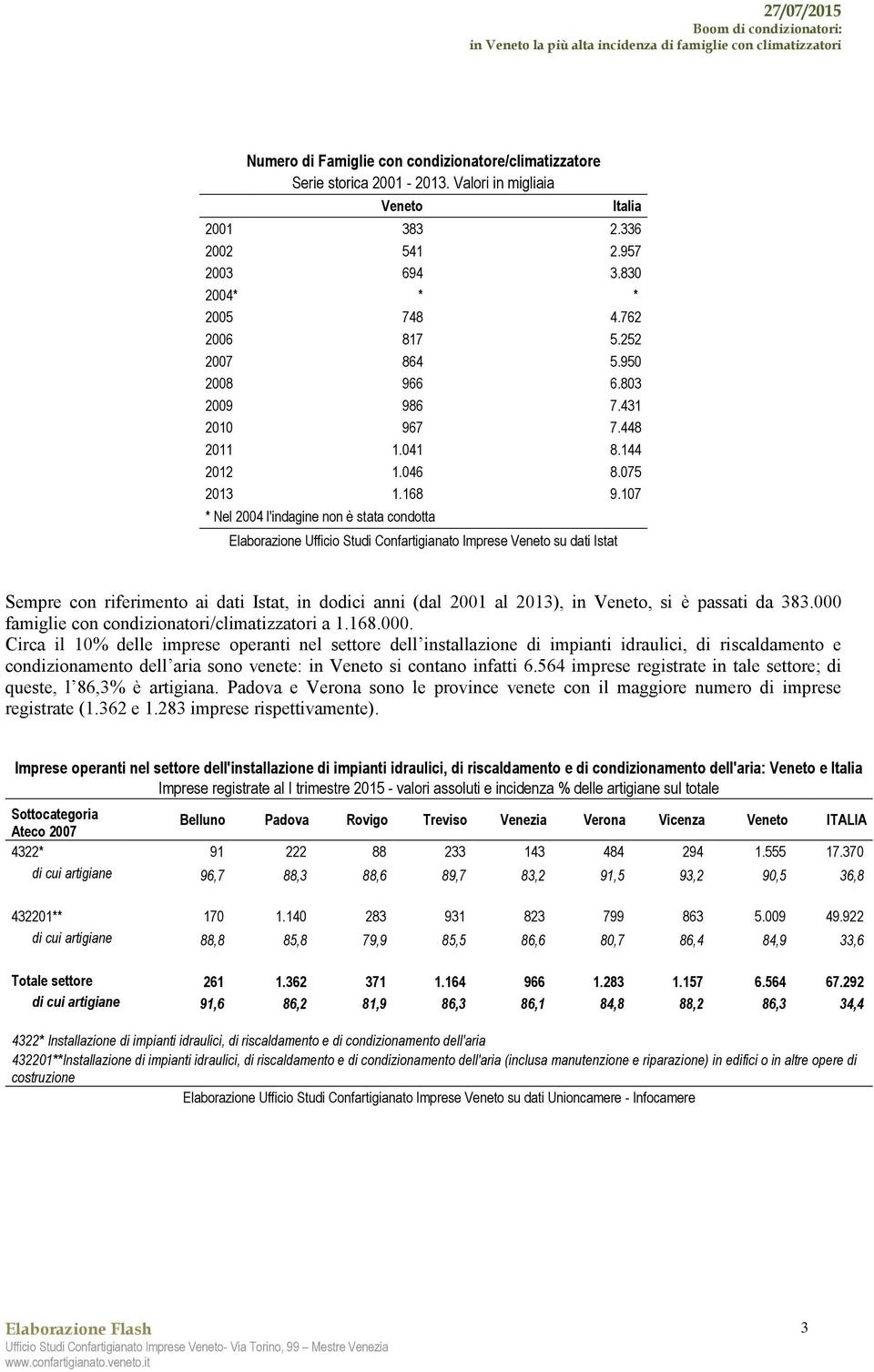 107 * Nel 2004 l'indagine non è stata condotta Elaborazione Ufficio Studi Confartigianato Imprese Veneto su dati Istat Sempre con riferimento ai dati Istat, in dodici anni (dal 2001 al 2013), in