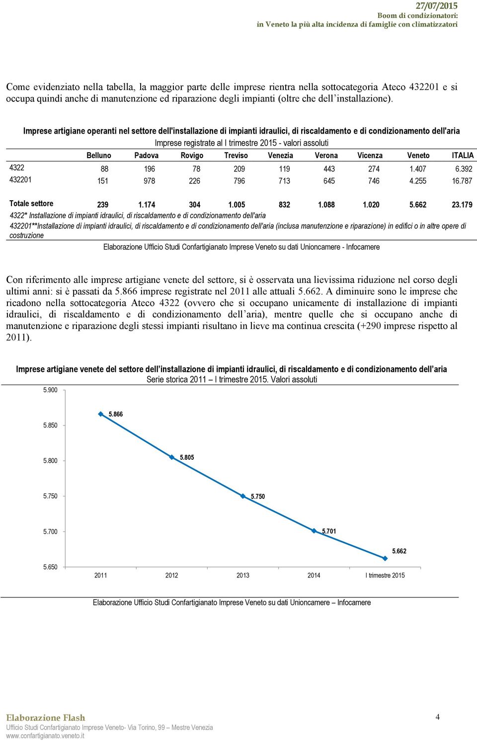 Imprese artigiane operanti nel settore dell'installazione di impianti idraulici, di riscaldamento e di condizionamento dell'aria Imprese registrate al I trimestre 2015 valori assoluti Belluno Padova