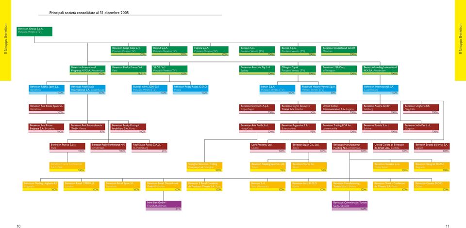 A. Paris 56,31% S.I.G.I. S.r.l. Ponzano Veneto (TV) Benetton Australia Pty. Ltd. Sydney Olimpias S.p.A. Ponzano Veneto (TV) Benetton USA Corp. Wilmington Benetton Holding International N.V.S.A. Amsterdam Benetton Realty Spain S.