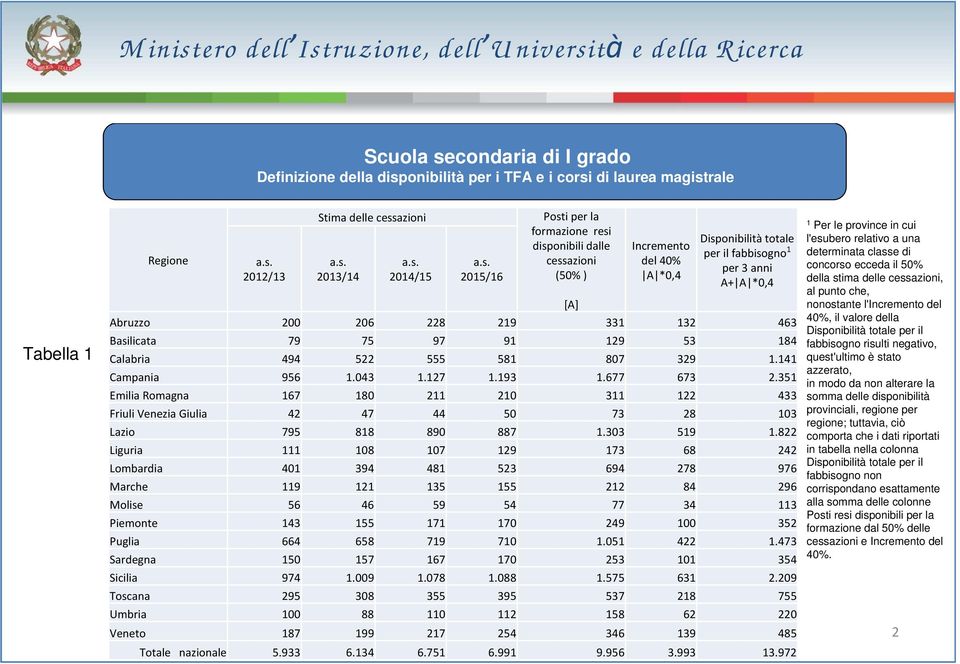 onibilità per i TFA e i corsi