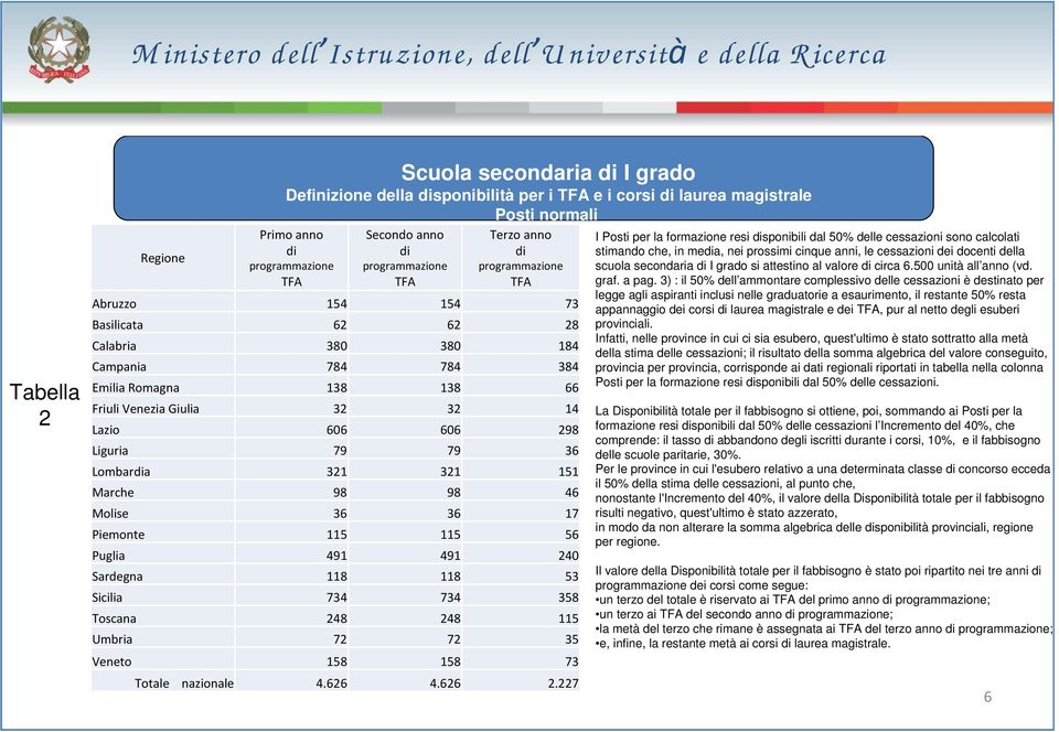 Abruzzo 154 154 73 Basilicata 62 62 28 Calabria 380 380 184 Campania 784 784 384 Emilia Romagna 138 138 66 Friuli Venezia Giulia 32 32 14 Lazio 606 606 298 Liguria 79 79 36 Lombardia 321 321 151