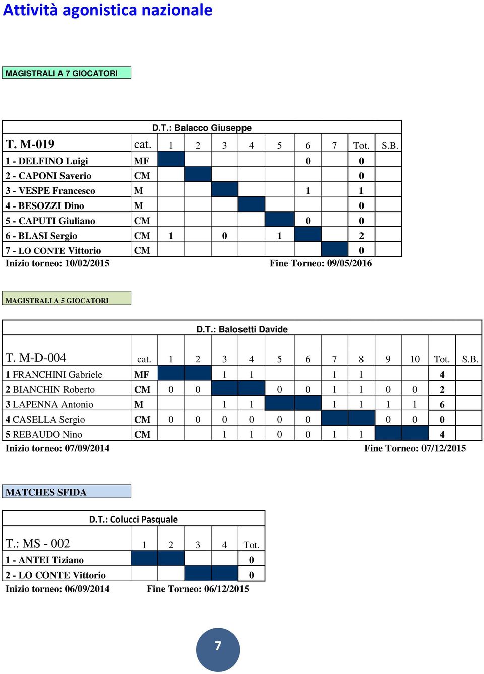 1 - DELFINO Luigi MF 0 0 2 - CAPONI Saverio CM 0 3 - VESPE Francesco M 1 1 4 - BESOZZI Dino M 0 5 - CAPUTI Giuliano CM 0 0 6 - BLASI Sergio CM 1 0 1 2 7 - LO CONTE Vittorio CM 0 Inizio torneo: