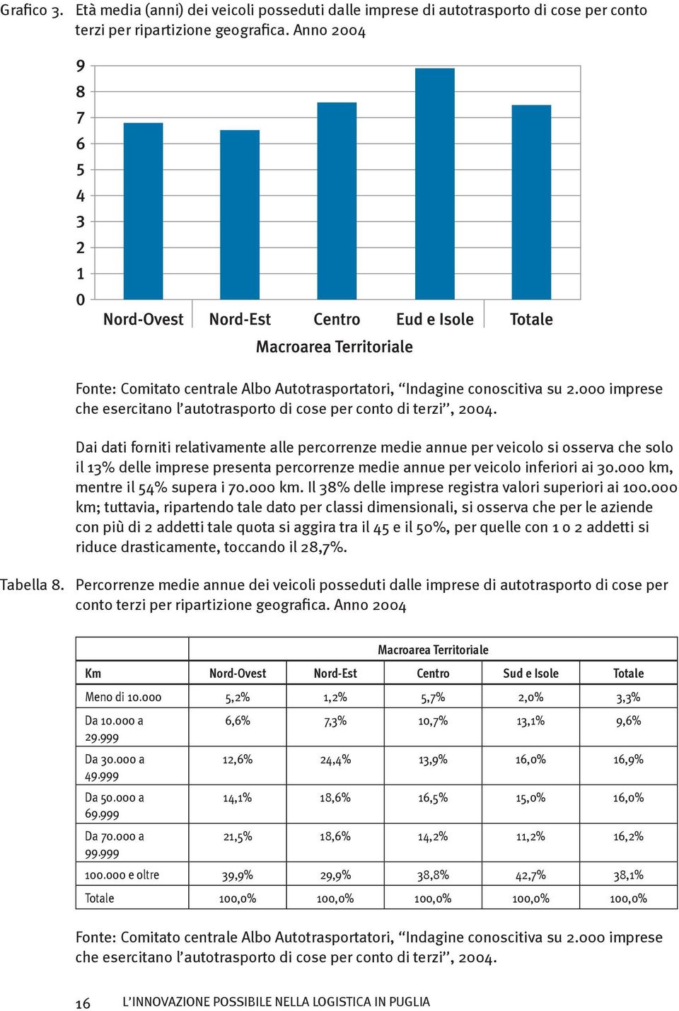 Dai dati forniti relativamente alle percorrenze medie annue per veicolo si osserva che solo il 13% delle imprese presenta percorrenze medie annue per veicolo inferiori ai 30.