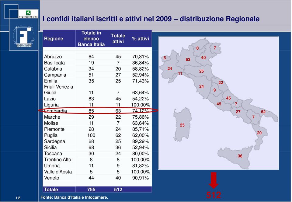 63 74,12% Marche 29 22 75,86% Molise 11 7 63,64% Piemonte 28 24 85,71% Puglia 100 62 62,00% Sardegna 28 25 89,29% Sicilia 68 36 52,94% Toscana 30 24 80,00% Trentino Alto 8