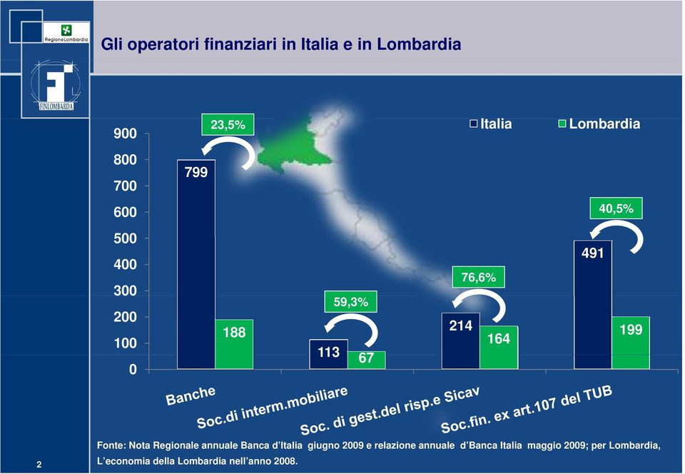 Fonte: Nota Regionale annuale Banca d Italia giugno 2009 e relazione annuale d