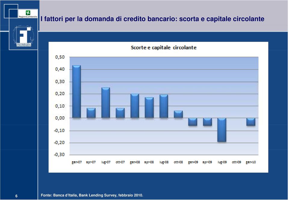 capitale circolante 6 Fonte: