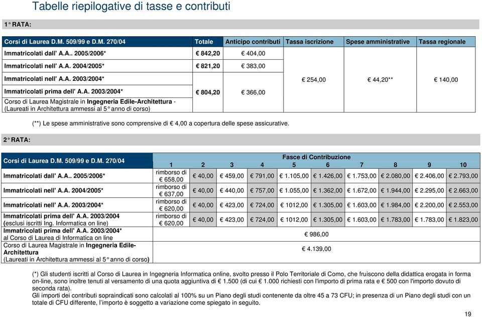 ammessi al 5 anno di corso) 804,20 366,00 254,00 44,20** 140,00 (**) Le spese amministrative sono comprensive di 4,00 a copertura delle spese assicurative. 2 RATA: Corsi di Laurea D.M.