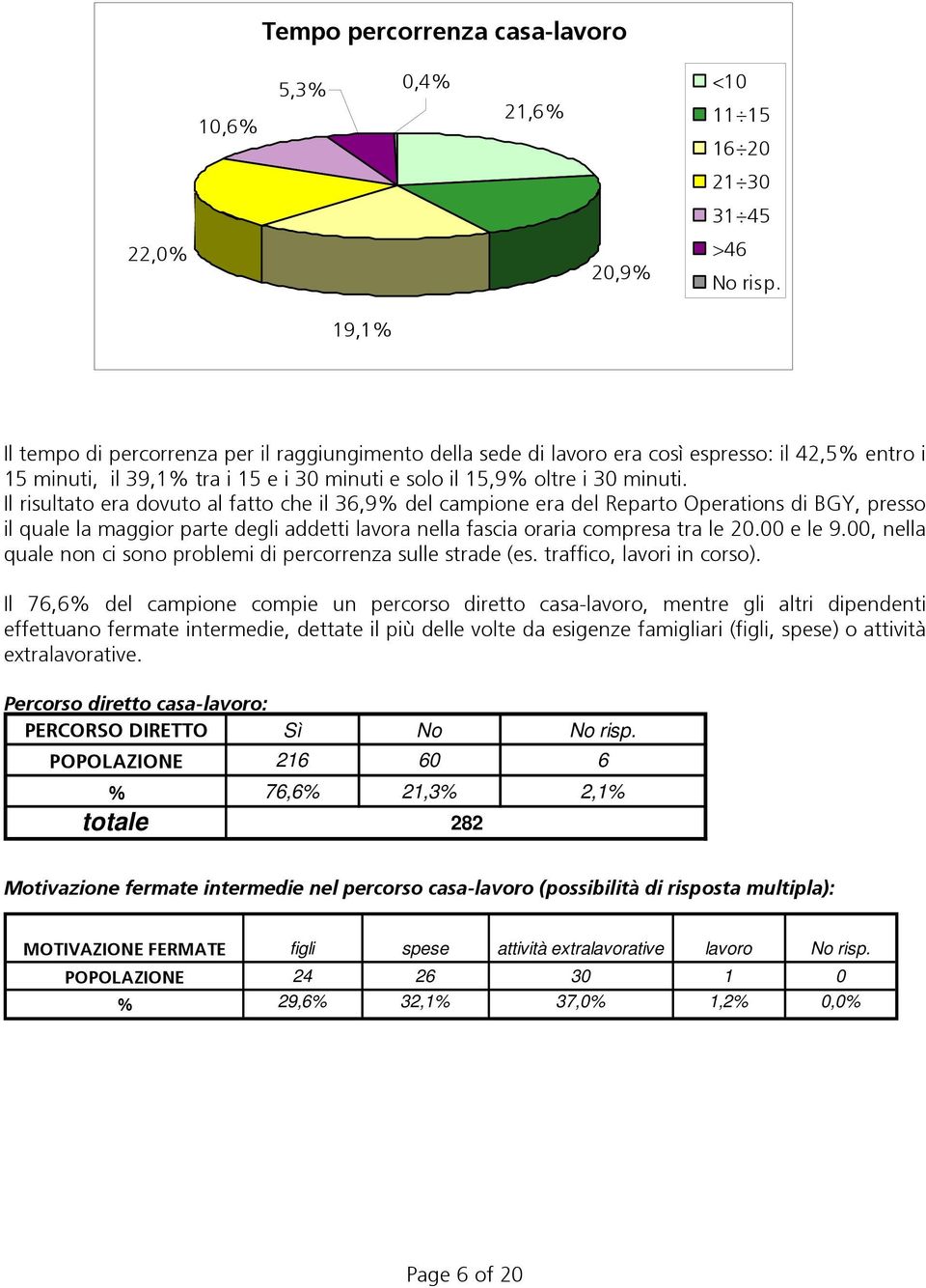 Il risultato era dovuto al fatto che il 36,9% del campione era del Reparto Operations di BGY, presso il quale la maggior parte degli addetti lavora nella fascia oraria compresa tra le 20.00 e le 9.