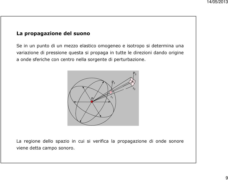 origine a onde sferiche con centro nella sorgente di erturbazione.