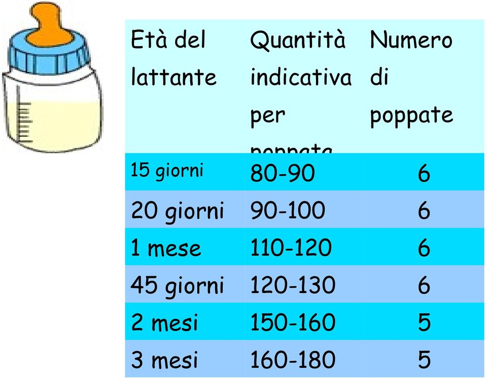 giorni 90-100 6 1 mese 110-120 6 45 giorni