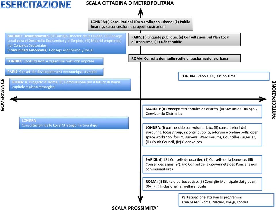 con imprese PARIS: (i) Enquétepublique, (ii) Consultazioni sul Plan Local d'urbanisme, (iii) Débat public ROMA: Consultazioni sulle scelte di trasformazione urbana GOVERNANCE PARIS: Conseil de