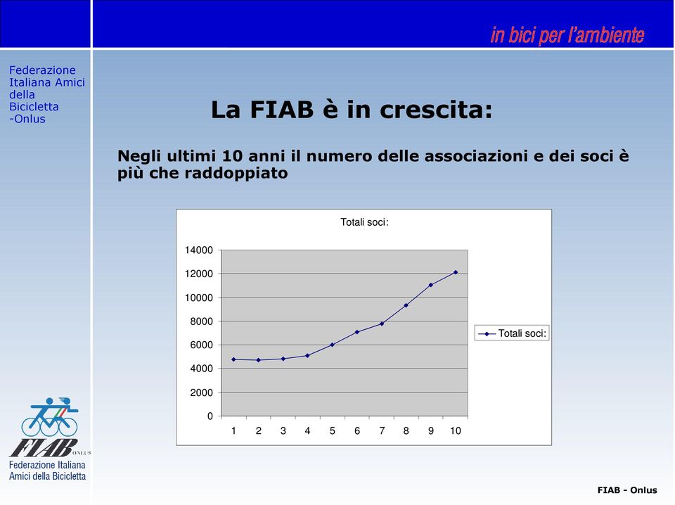 raddoppiato Totali soci: 14000 12000 10000 8000