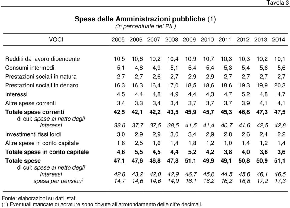 18,6 19,3 19,9 20,3 Interessi 4,5 4,4 4,8 4,9 4,4 4,3 4,7 5,2 4,8 4,7 Altre spese correnti 3,4 3,3 3,4 3,4 3,7 3,7 3,7 3,9 4,1 4,1 Totale spese correnti 42,5 42,1 42,2 43,5 45,9 45,7 45,3 46,8 47,3