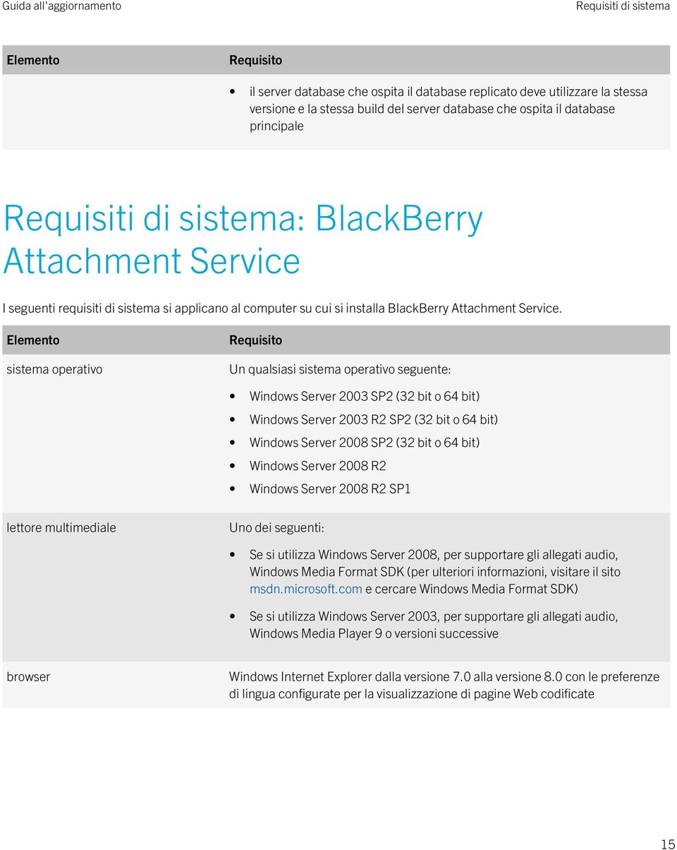 Elemento sistema operativo Requisito Un qualsiasi sistema operativo seguente: Windows Server 2003 SP2 (32 bit o 64 bit) Windows Server 2003 R2 SP2 (32 bit o 64 bit) Windows Server 2008 SP2 (32 bit o