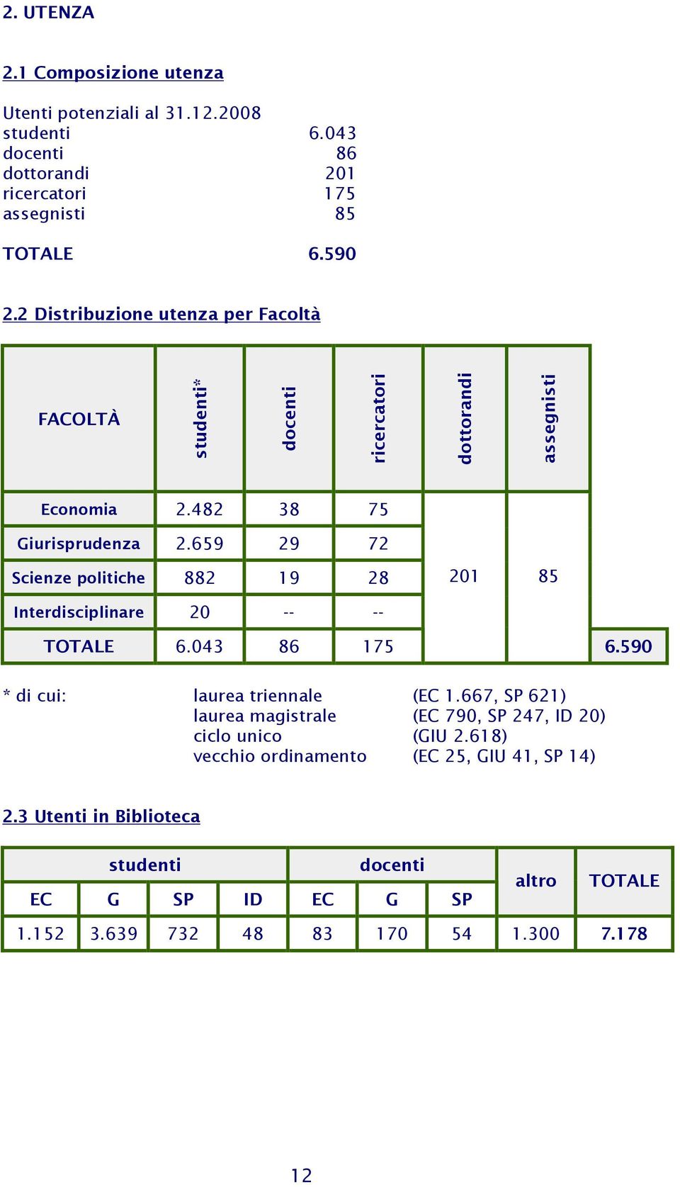 659 29 72 Scienze politiche 882 19 28 201 85 Interdisciplinare 20 -- -- TOTALE 6.043 86 175 6.590 * di cui: laurea triennale (EC 1.