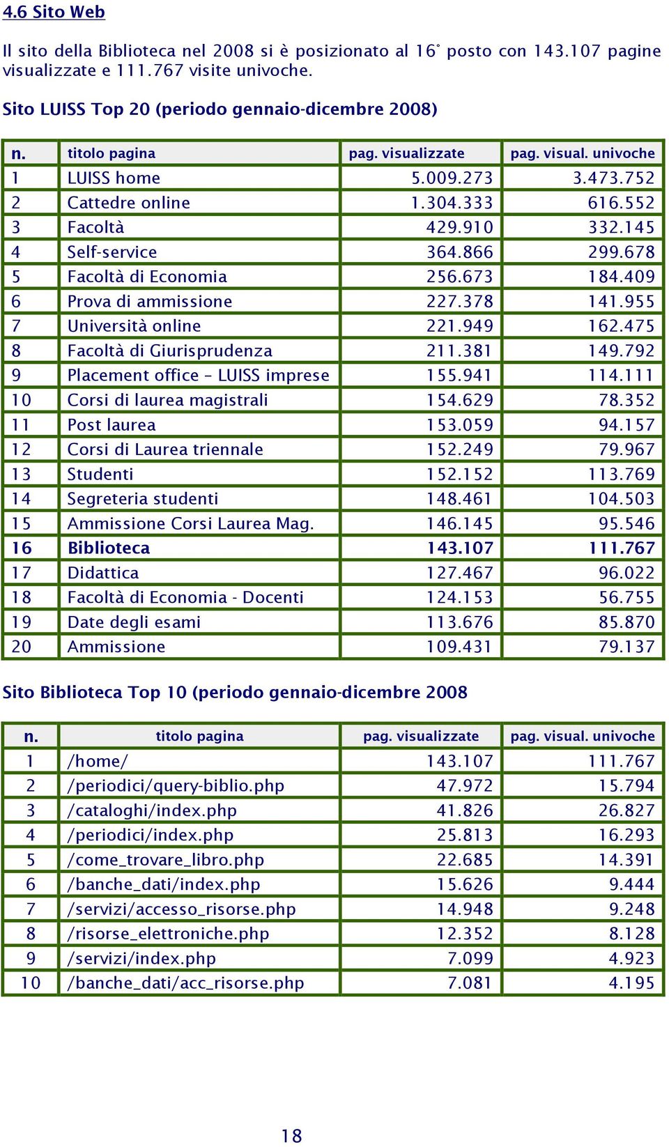 678 5 Facoltà di Economia 256.673 184.409 6 Prova di ammissione 227.378 141.955 7 Università online 221.949 162.475 8 Facoltà di Giurisprudenza 211.381 149.792 9 Placement office LUISS imprese 155.