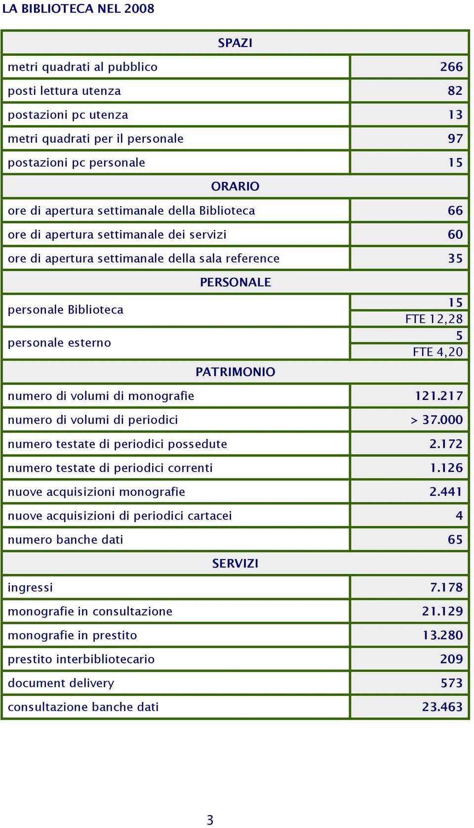 5 FTE 4,20 numero di volumi di monografie 121.217 numero di volumi di periodici > 37.000 numero testate di periodici possedute 2.172 numero testate di periodici correnti 1.