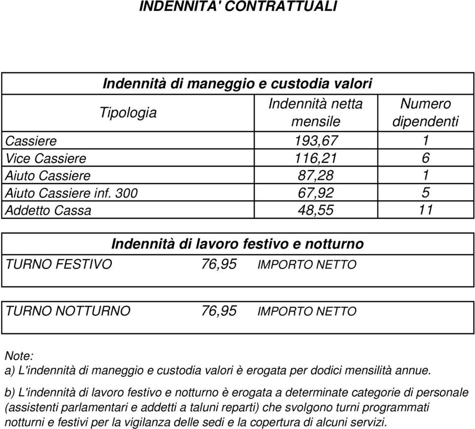 67,92 5 48,55 11 Indennità di lavoro festivo e notturno TURNO NOTTURNO 76,95 IMPORTO NETTO Note: a) L'indennità di maneggio e custodia valori è erogata per dodici