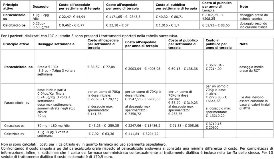 per anno di terapia 2102,25-4208,25 0,462-0,77 22,18-37 1,015-1,7 52,92-88,65 Note dosaggio preso da scheda tecnica dosaggio secondo indicazione clinica Per i pazienti dializzati con IRC di stadio 5