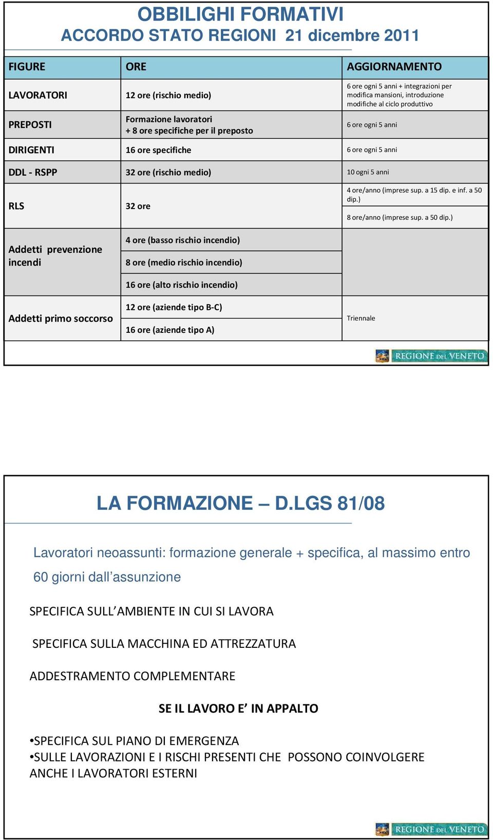 RLS Addetti prevenzione incendi Addetti primo soccorso 32 ore 4 ore (basso rischio incendio) 8 ore (medio rischio incendio) 16 ore (alto rischio incendio) 12 ore (aziende tipo B-C) 16 ore (aziende